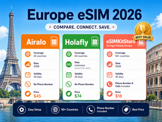 歐洲eSIM 2026終極比較：Orange Holiday Europe vs Airalo vs Holafly，哪個最值得買？